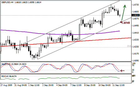 التحليل اليومي للعملات - الرسم البياني لزوج الجنية الاسترليني مقابل الدولار